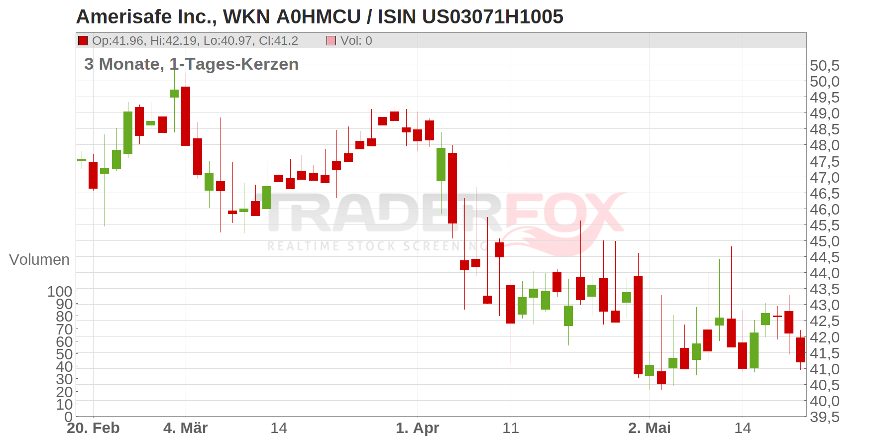 Amerisafe Inc. Chart