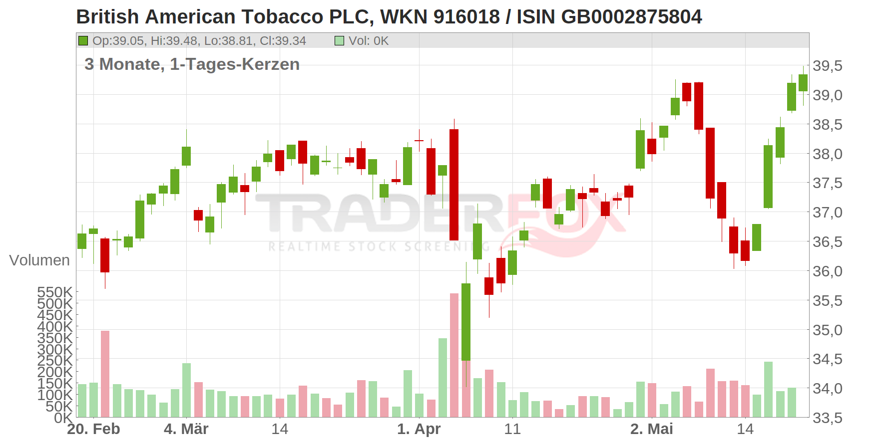 British American Tobacco PLC Chart