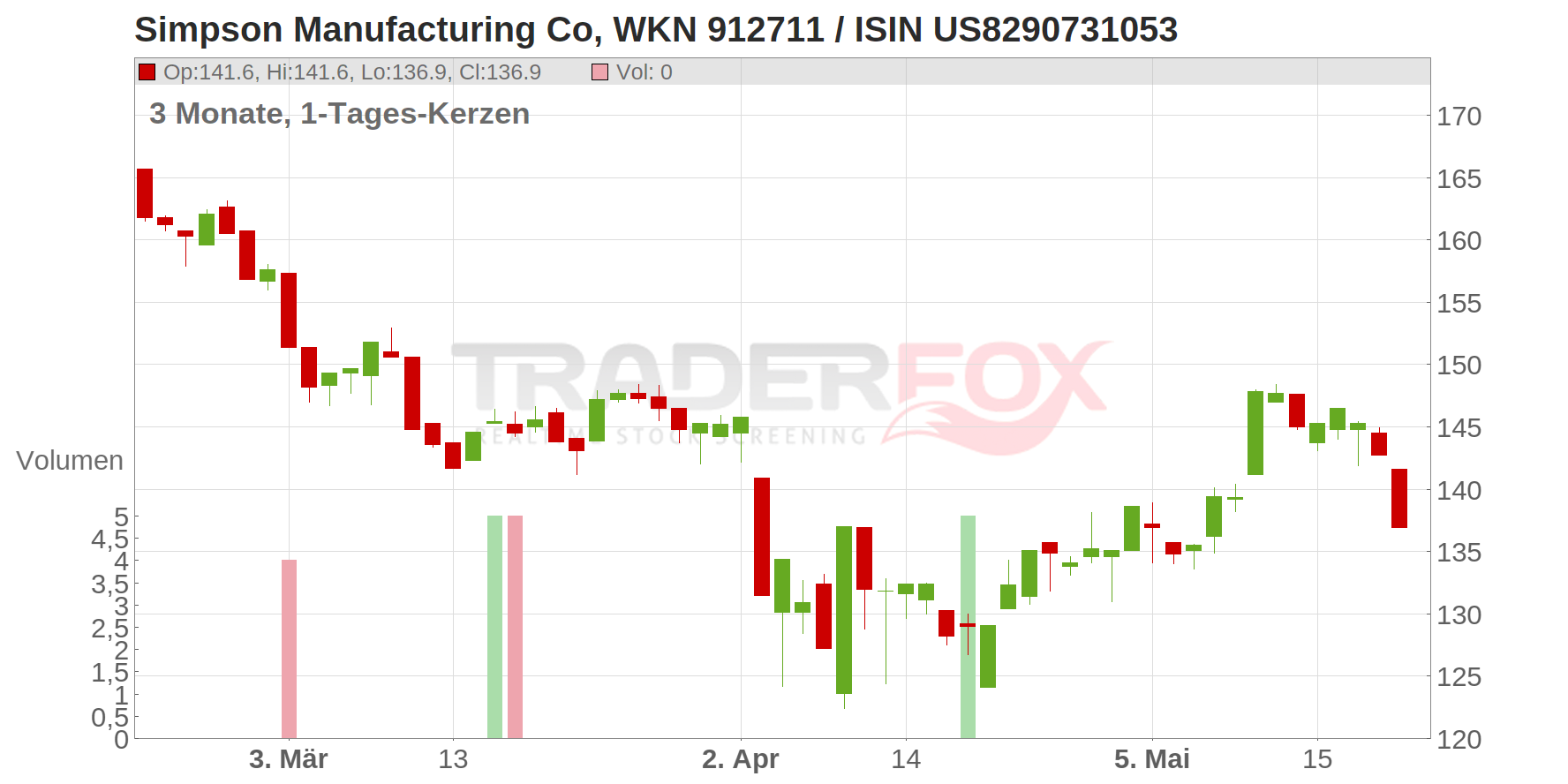 Simpson Manufacturing Co Inc Chart