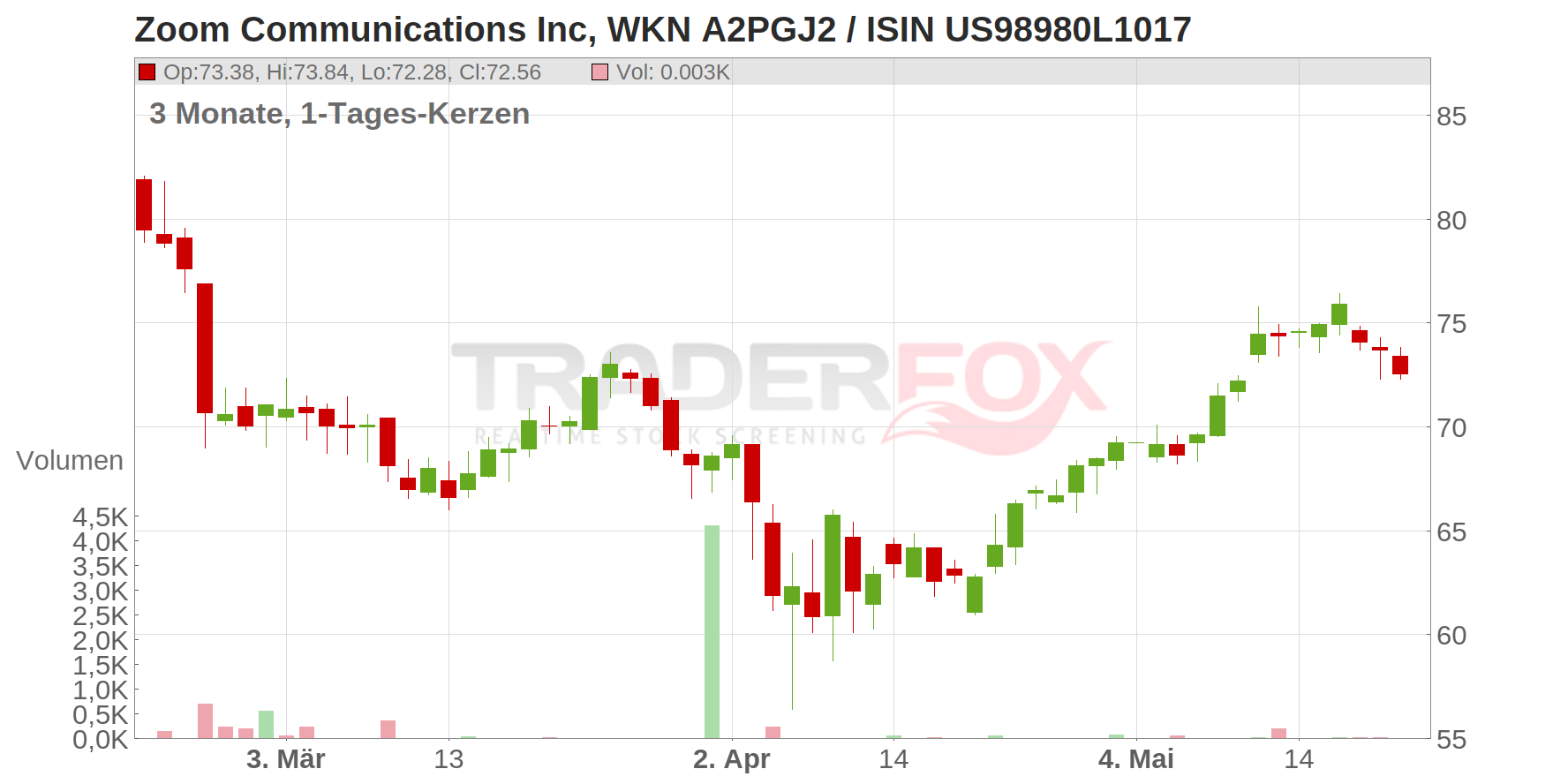 Zoom Communications Inc. Chart