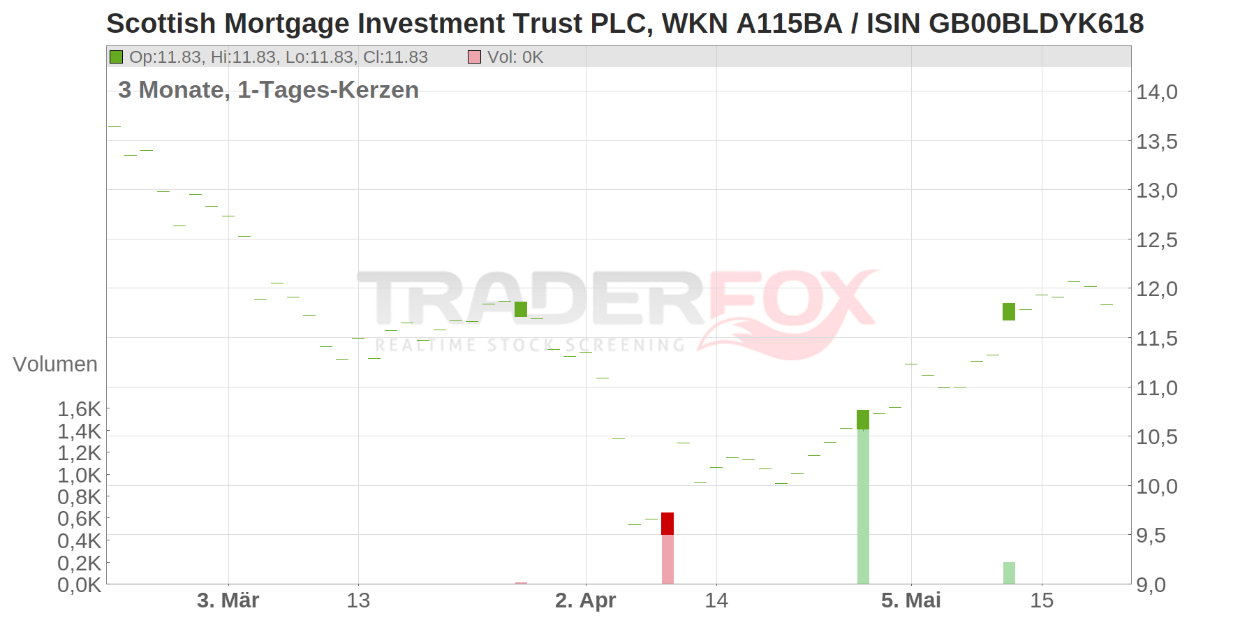 Scottish Mortgage Investment Trust PLC Chart