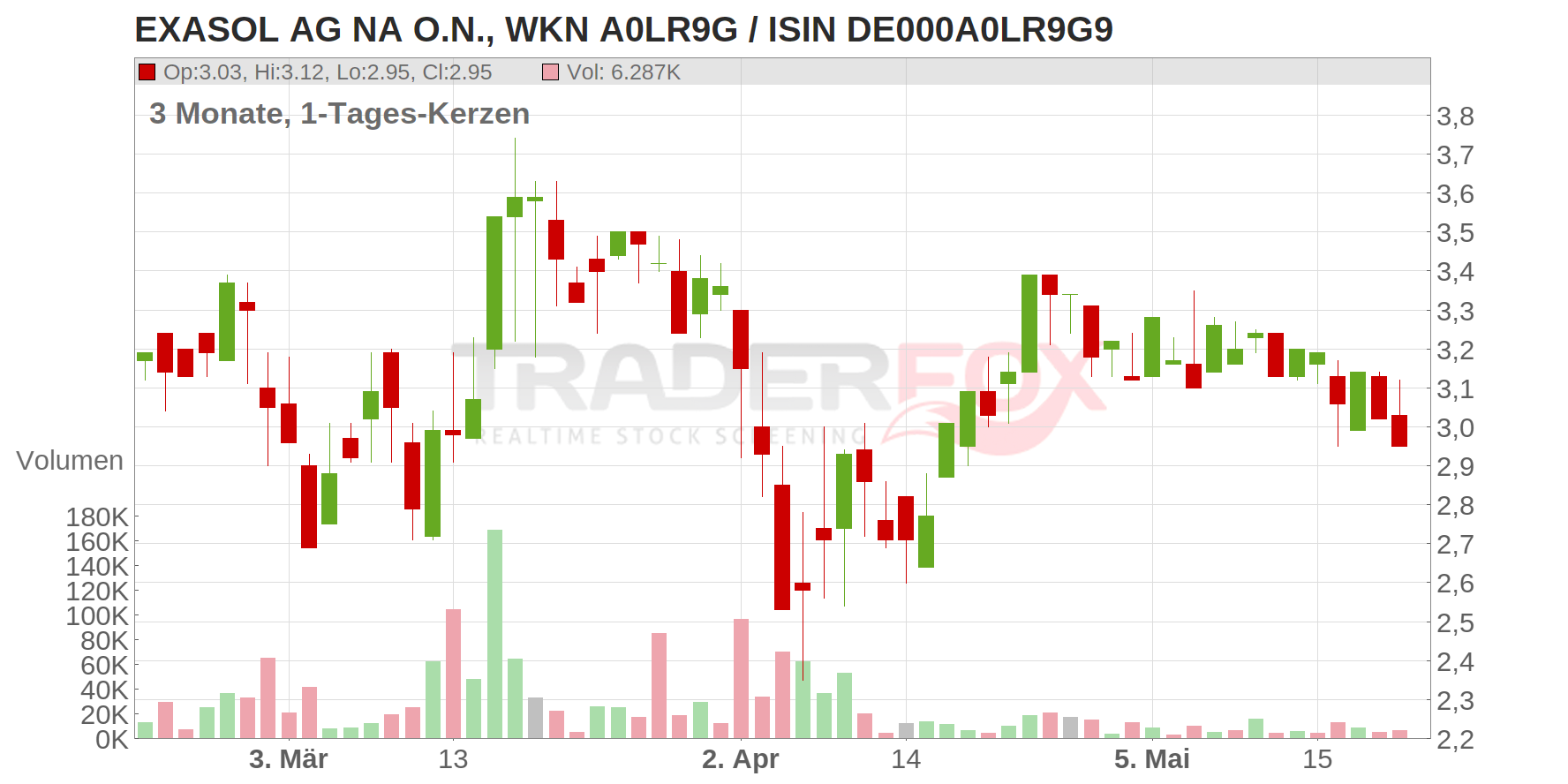 Exasol AG Chart
