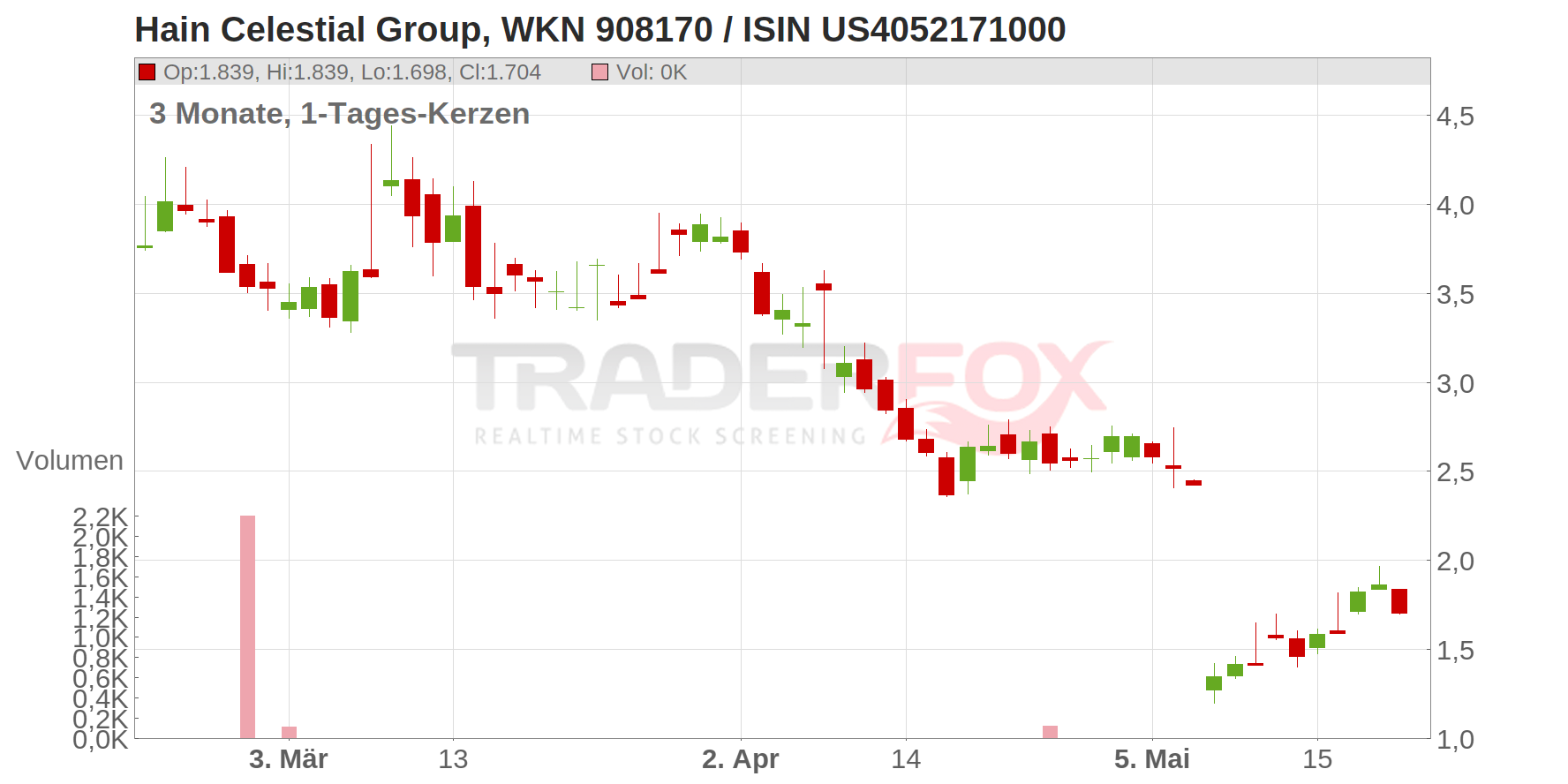 The Hain Celestial Group Inc. Chart