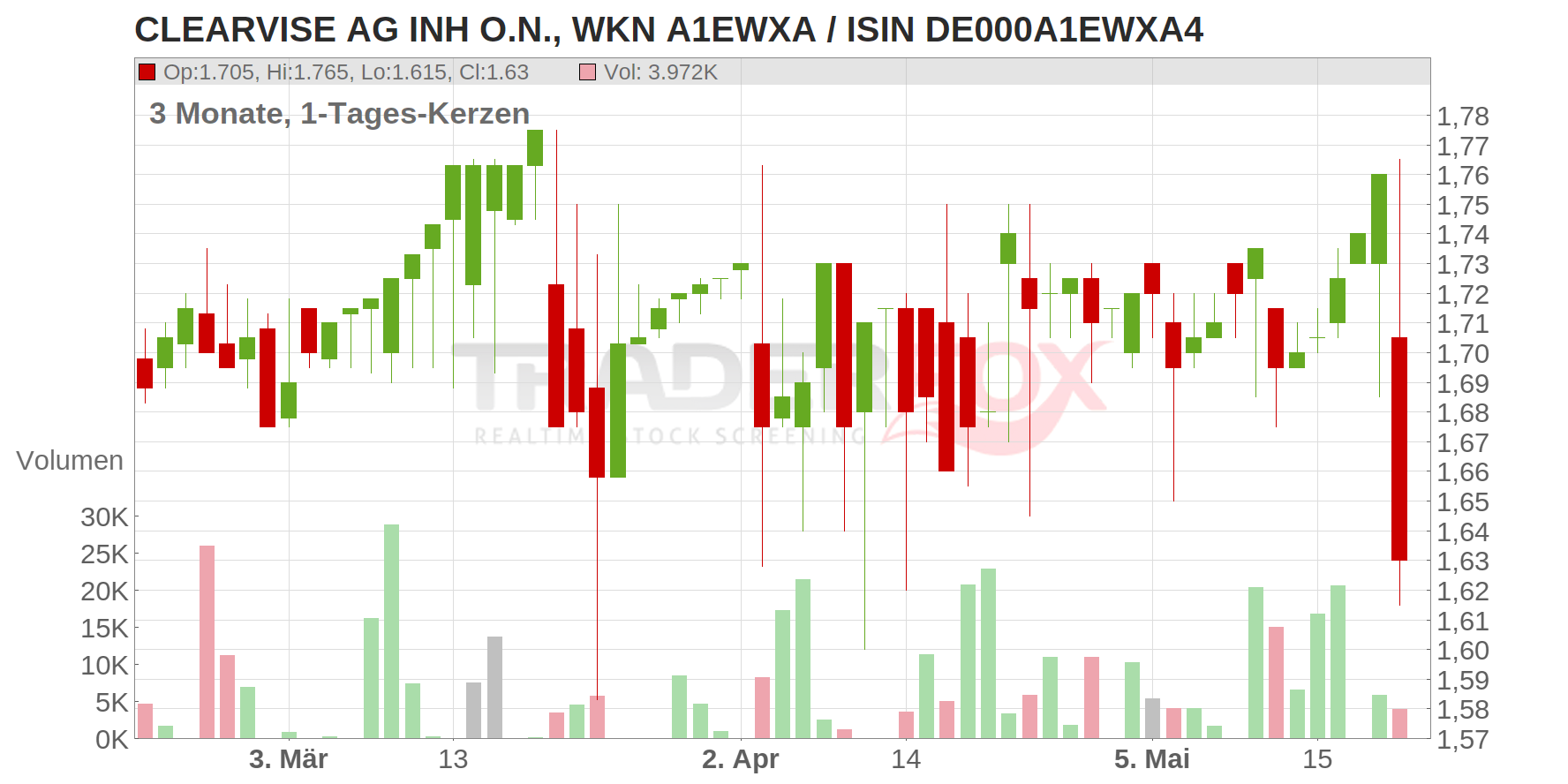 clearvise AG Chart