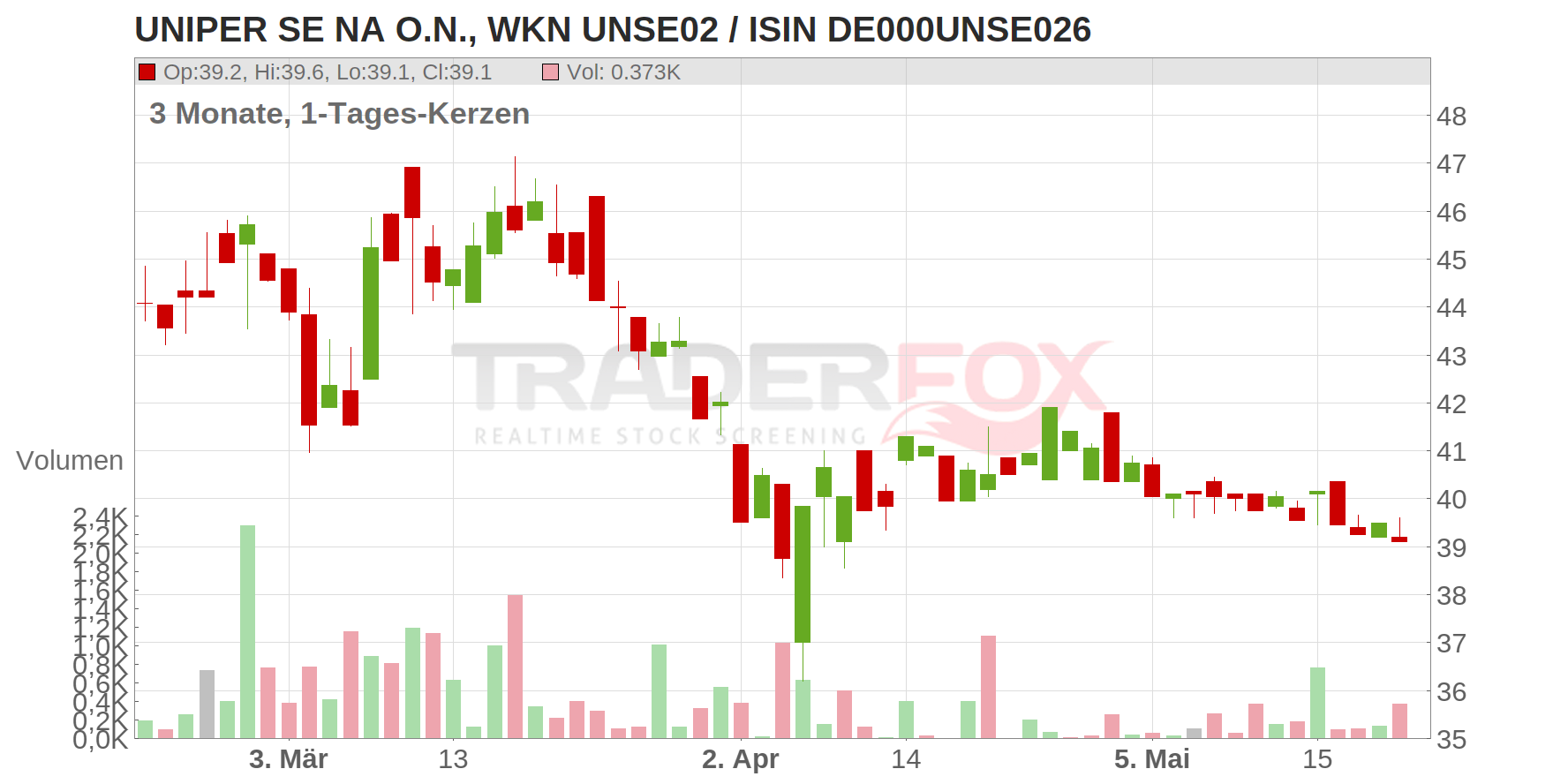 Uniper SE (konv. Aktien) Chart