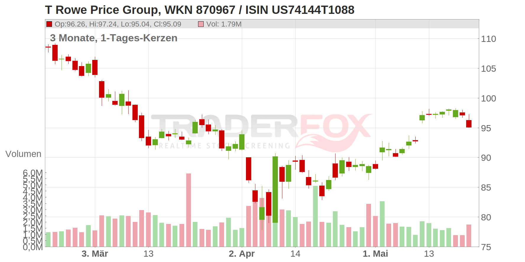 T. Rowe Price Group Inc. Chart