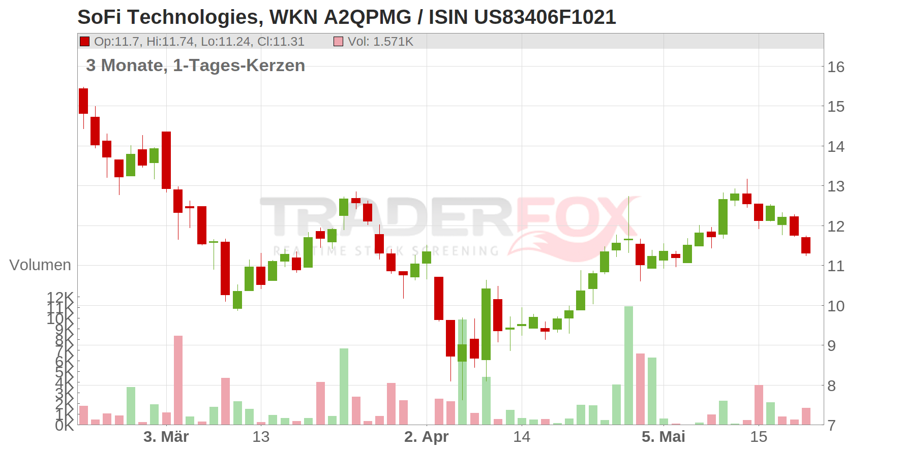 SoFi Technologies Inc. Chart