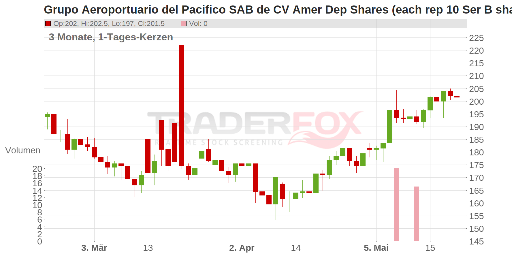 Grupo Aeroportuario del Pacifico S.A.B. de C.V. (ADRs) Chart
