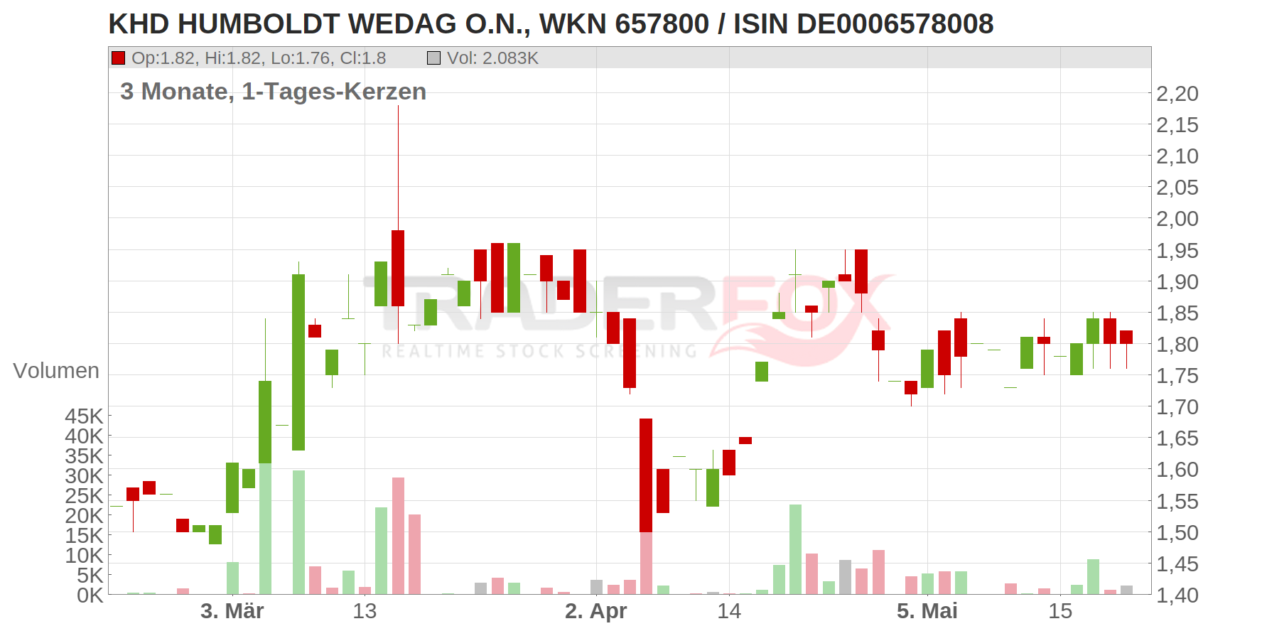 KHD Humboldt Wedag Intl AG Chart