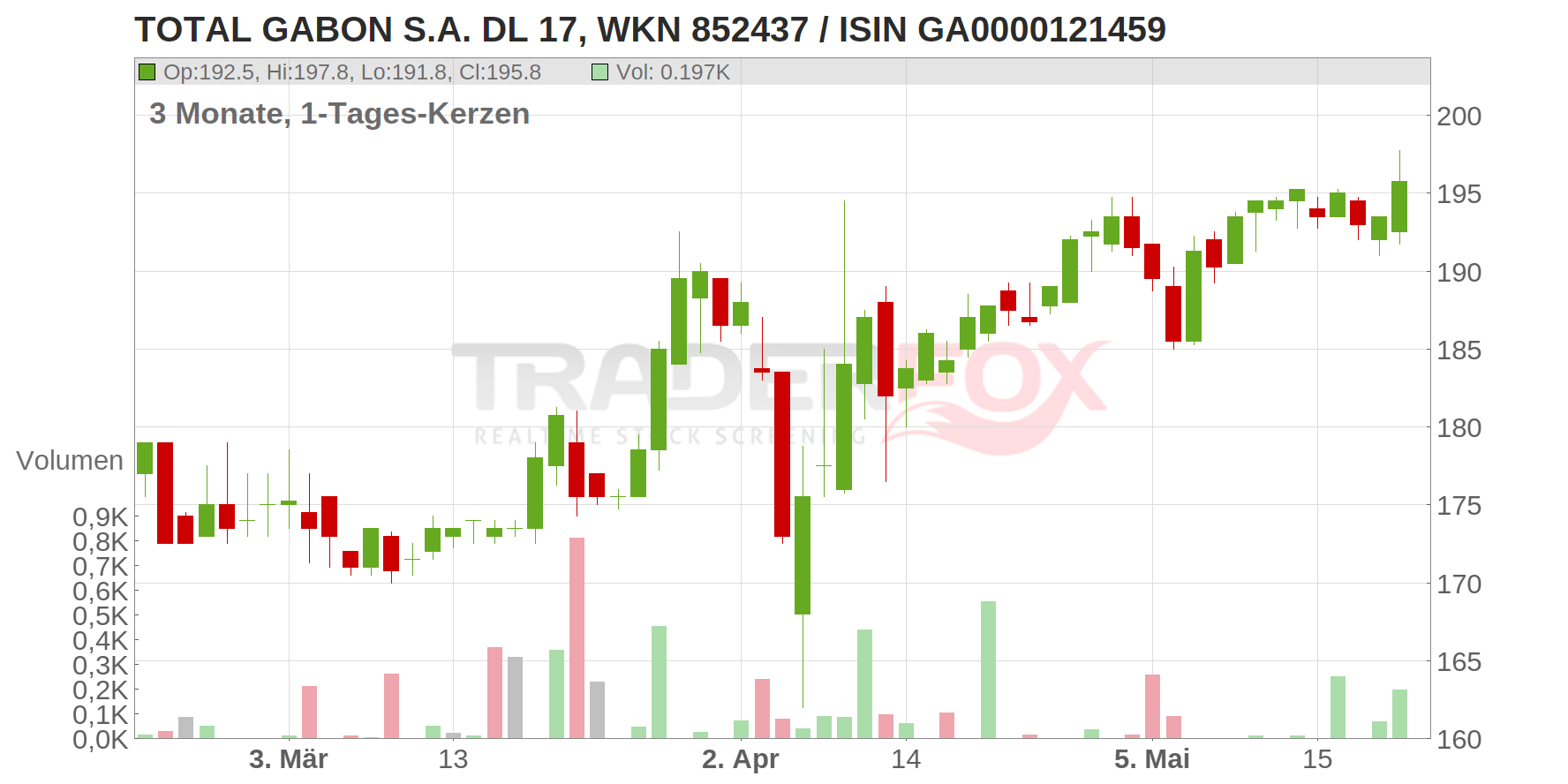 Total Gabon S.A. Chart