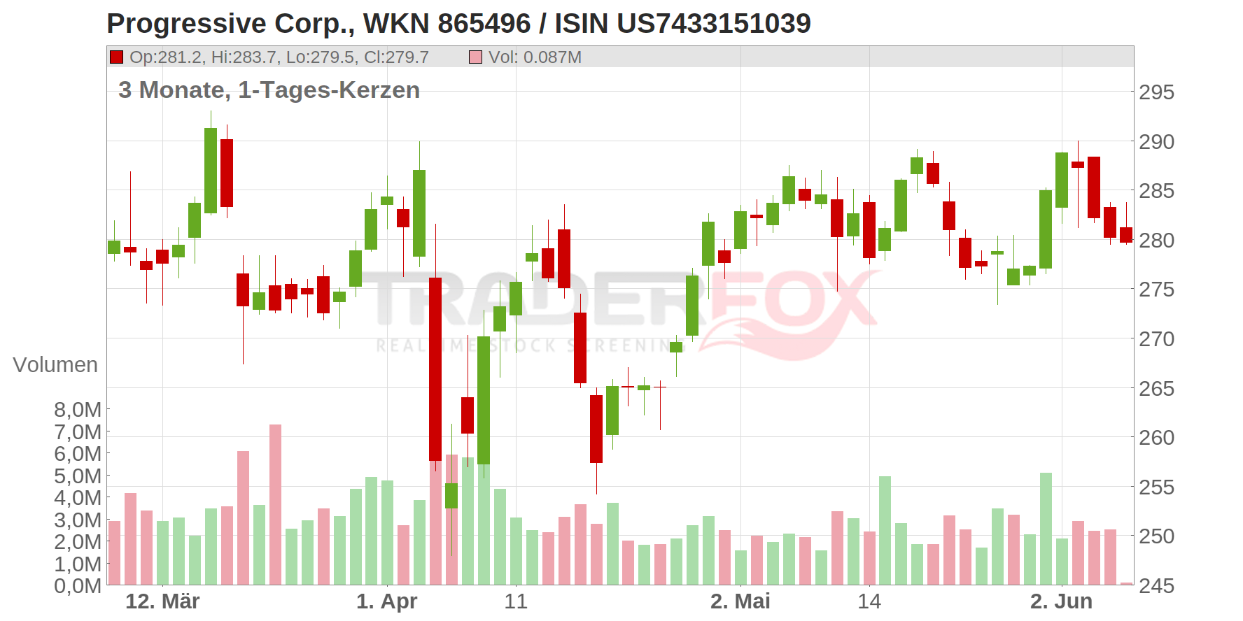 Progressive Corp. Chart