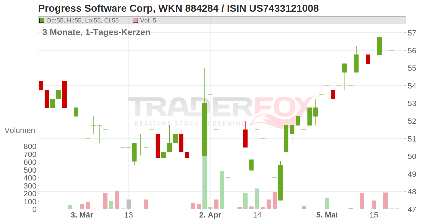 Progress Software Corp. Chart