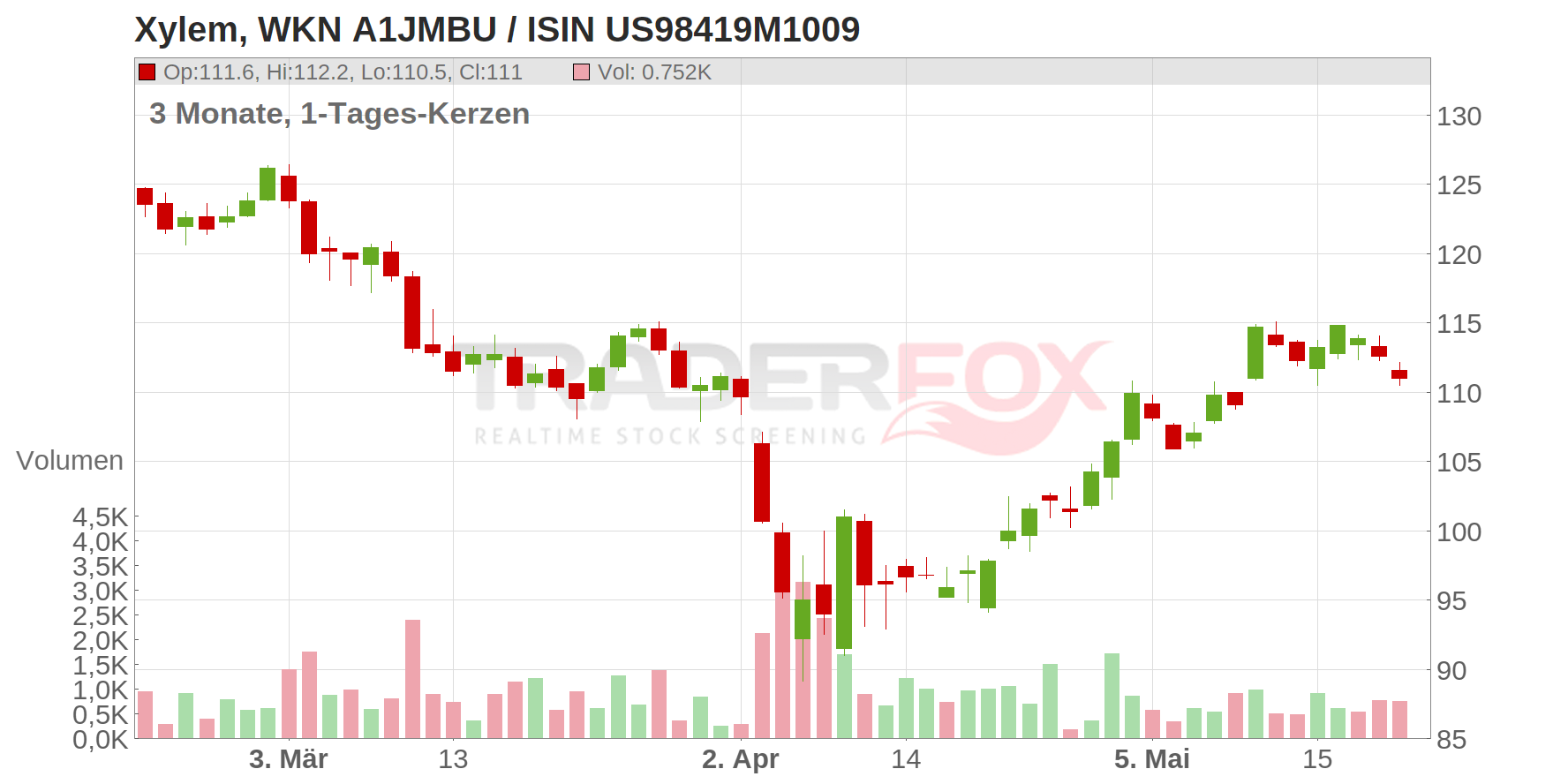 Xylem Inc. Chart