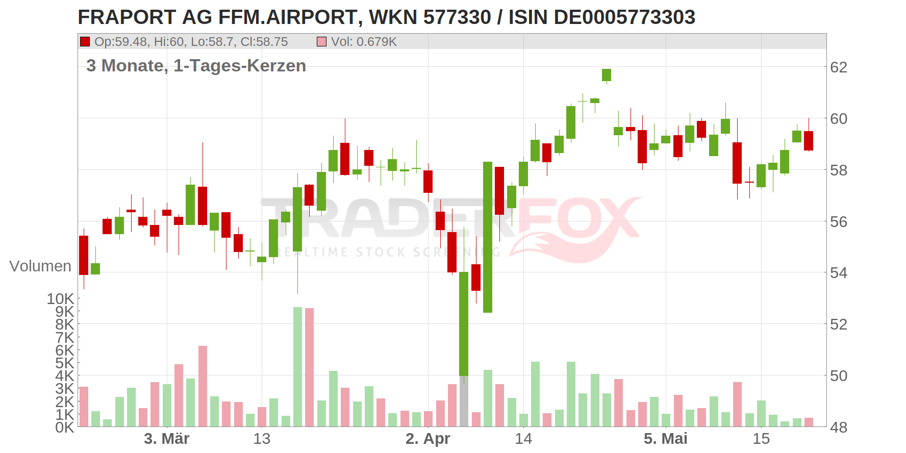 Fraport AG Chart
