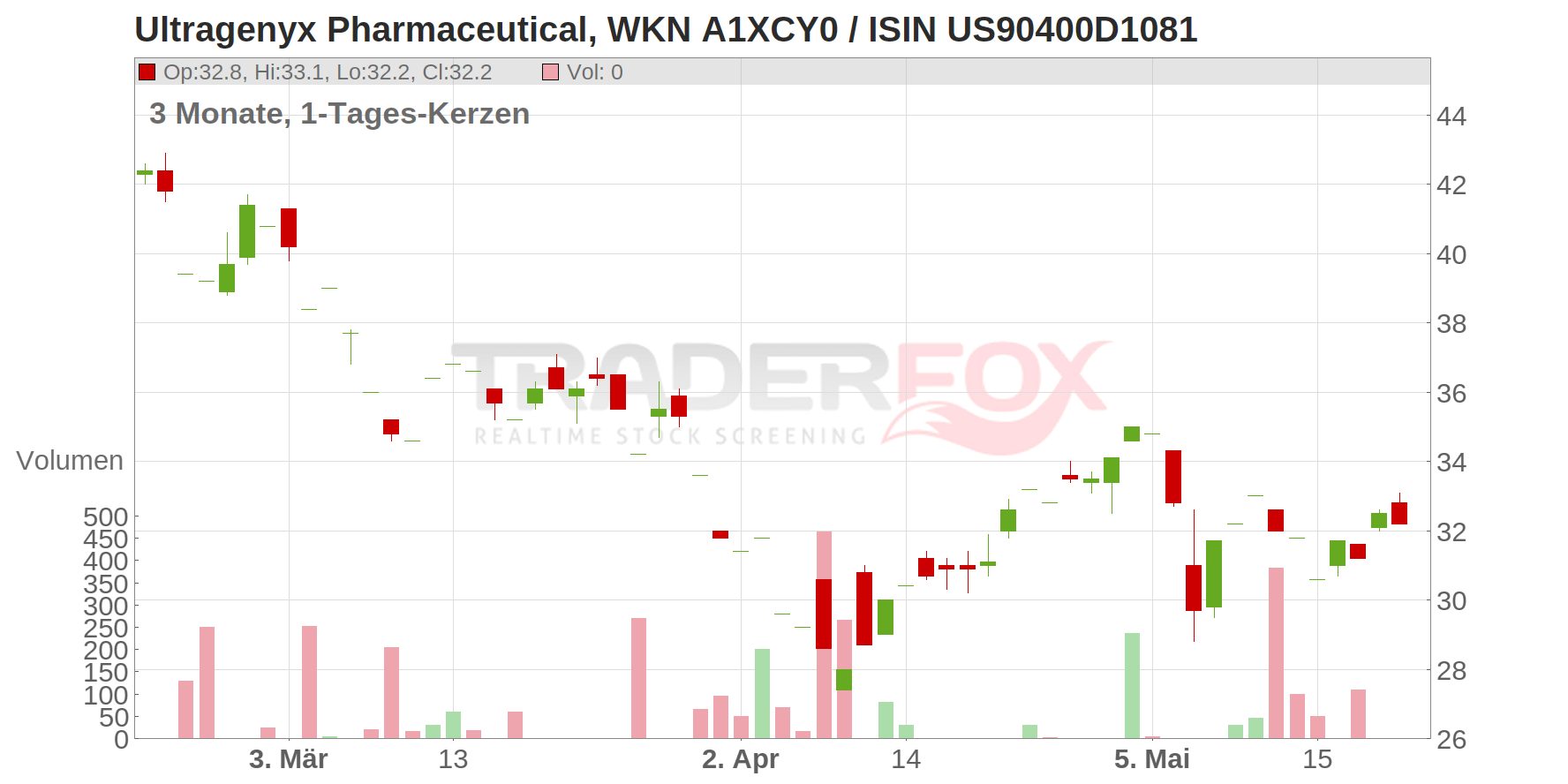 Ultragenyx Pharmaceutical Inc. Chart