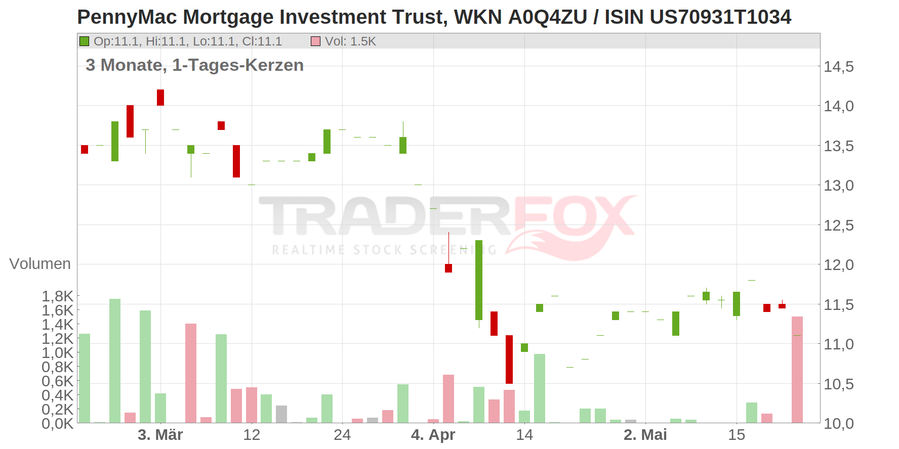 PennyMac Mortgage Investment Trust Chart