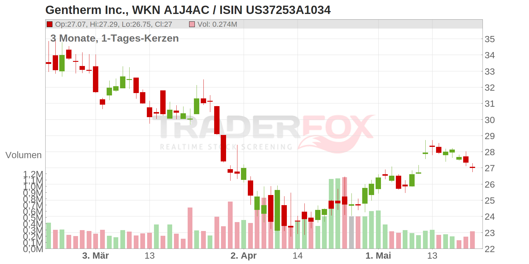 Gentherm Inc. Chart