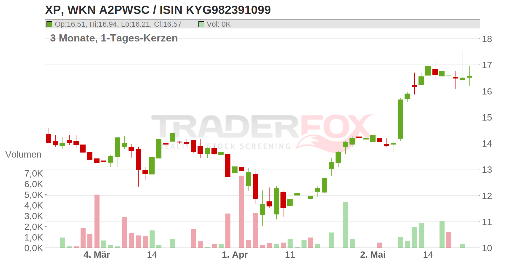 XP Inc. Chart