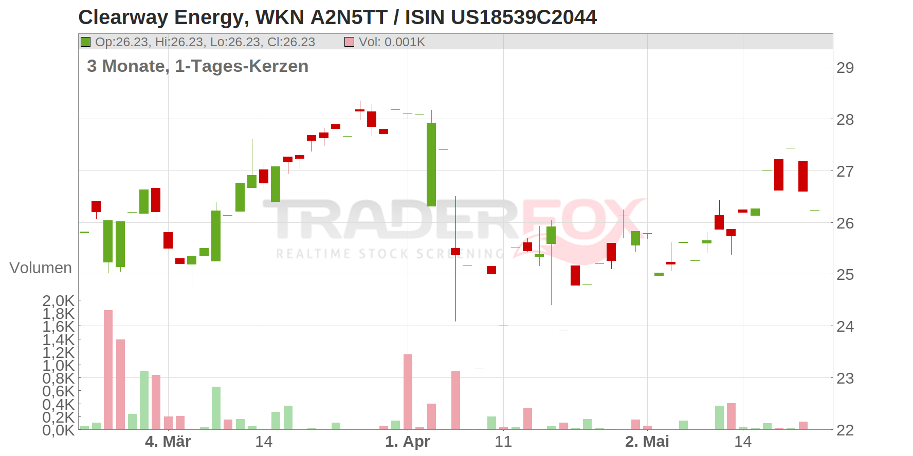 Clearway Energy Inc. Chart