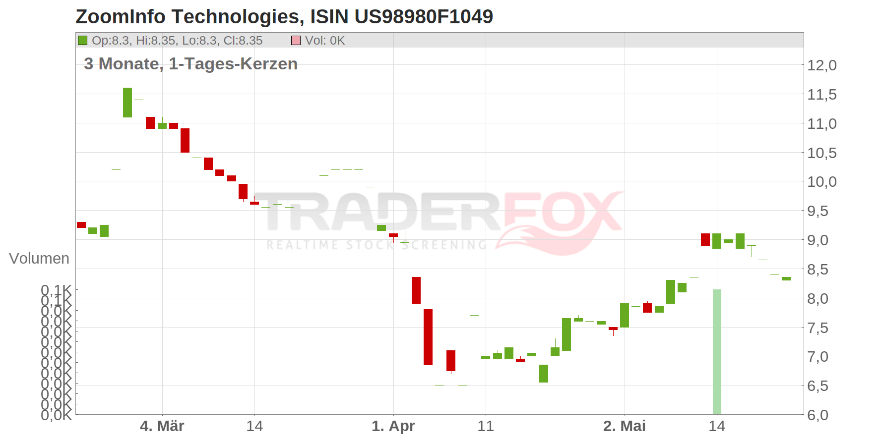 ZoomInfo Technologies Inc. Chart