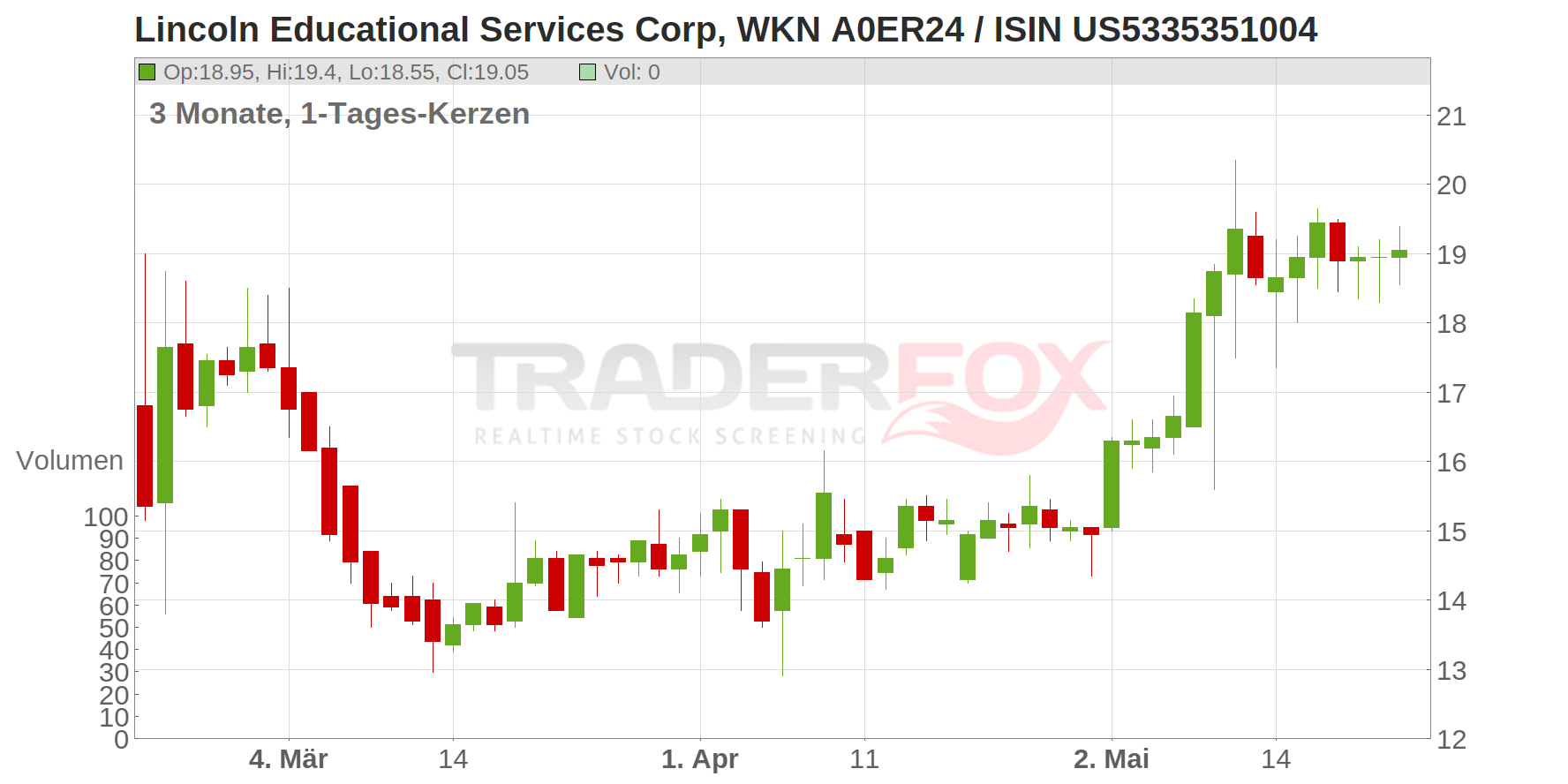 Lincoln Educational Services Corp Chart