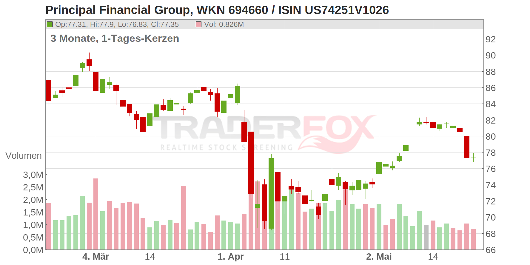 Principal Financial Group Inc. Chart