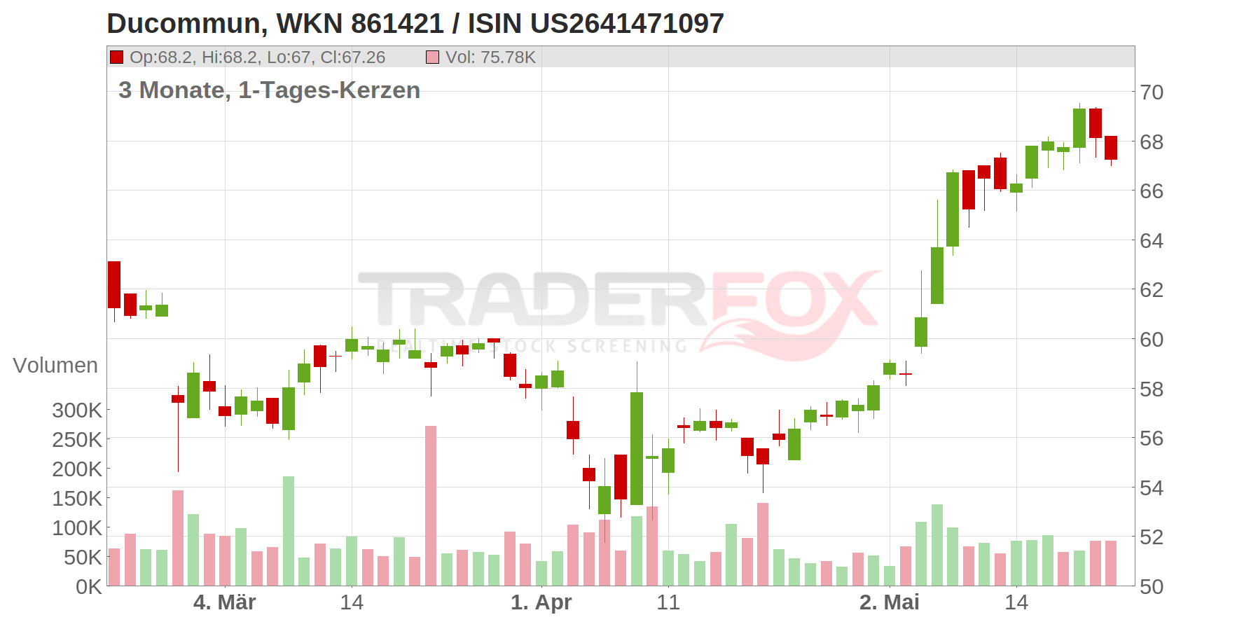Ducommun Inc. Chart