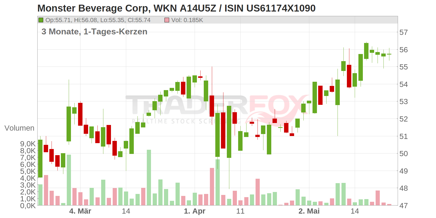 Monster Beverage Corp. Chart