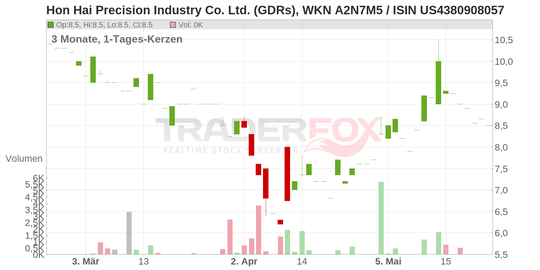 Hon Hai Precision Industry Co. Ltd. (GDRs) Chart