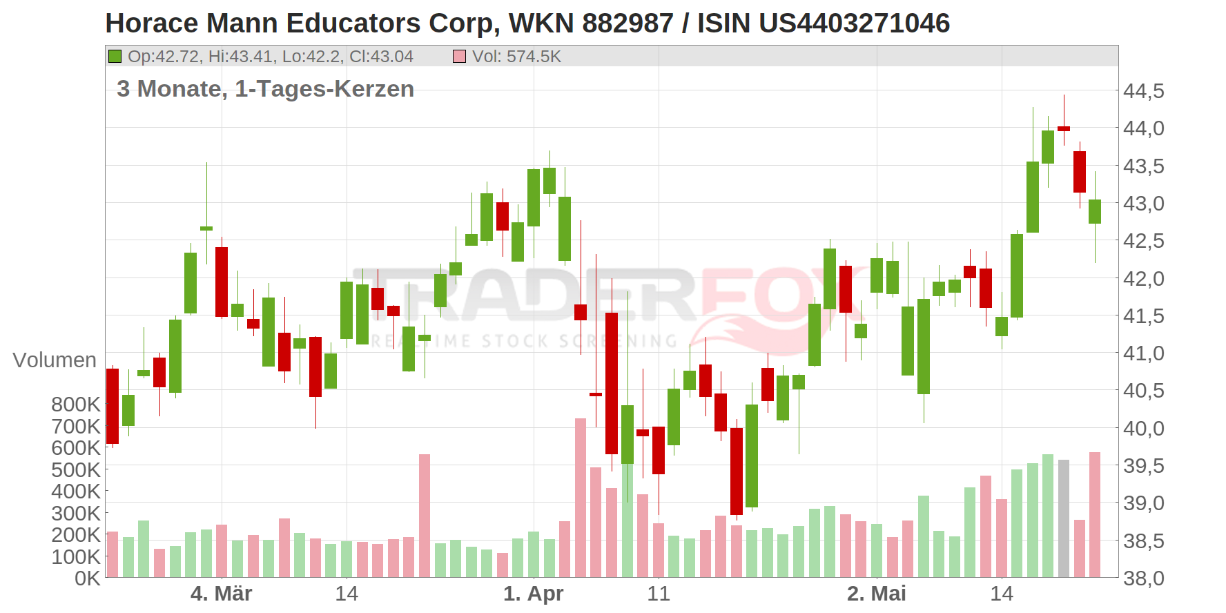 Horace Mann Educators Corp Chart