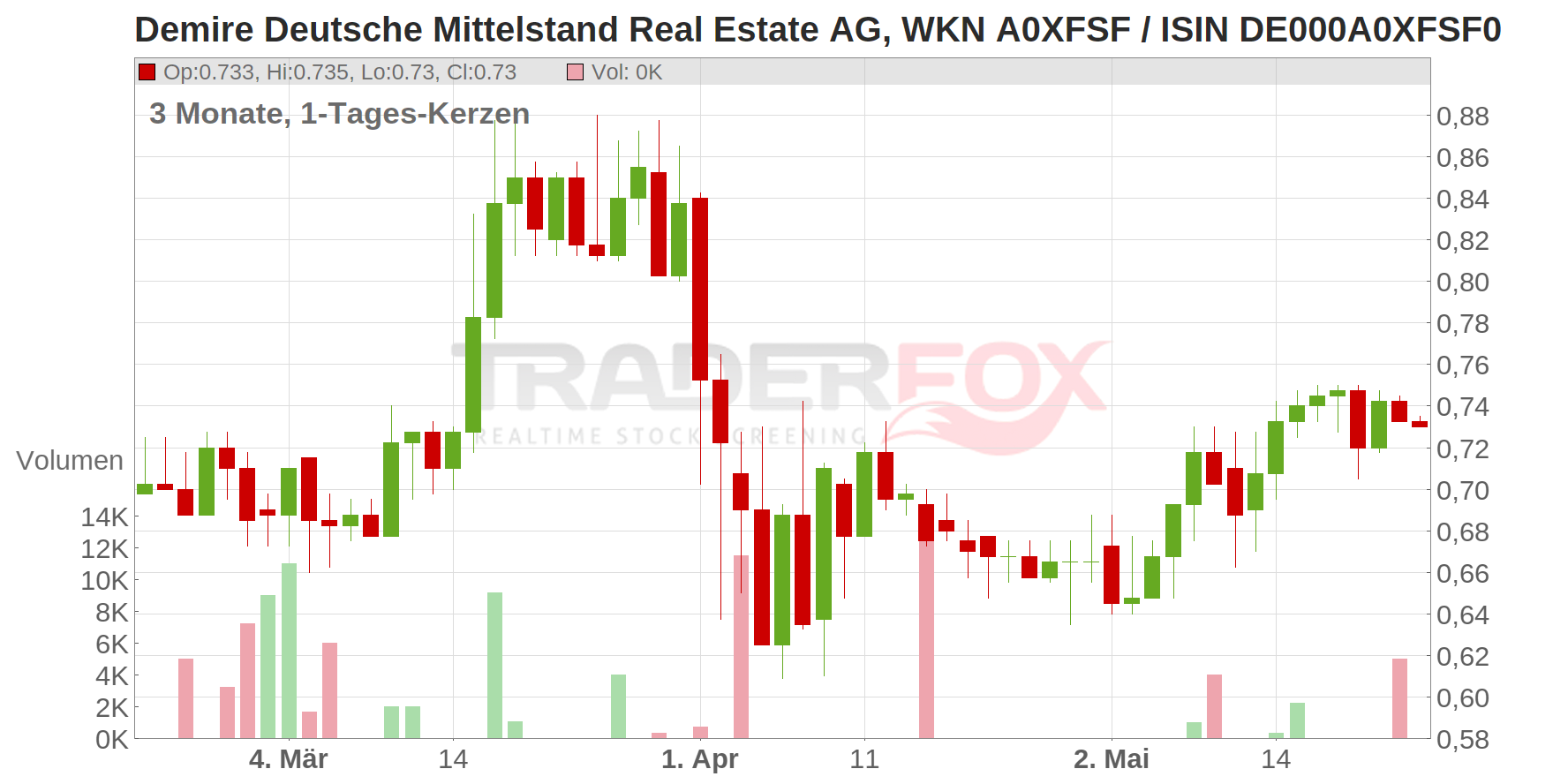 Demire Deutsche Mittelstand Real Estate AG Chart