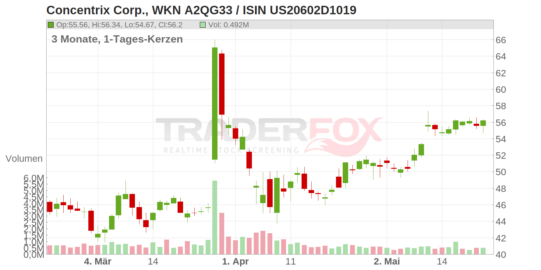 Concentrix Corp. Chart
