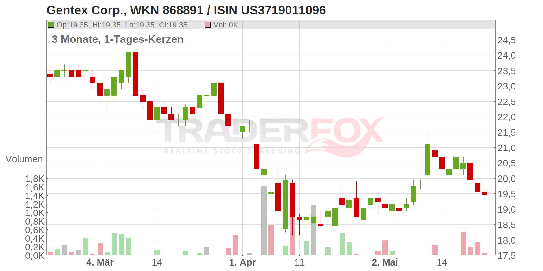 Gentex Corp. Chart