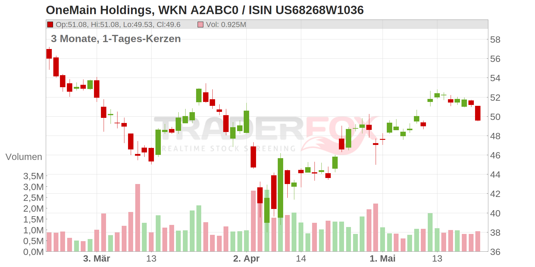 OneMain Holdings Inc. Chart