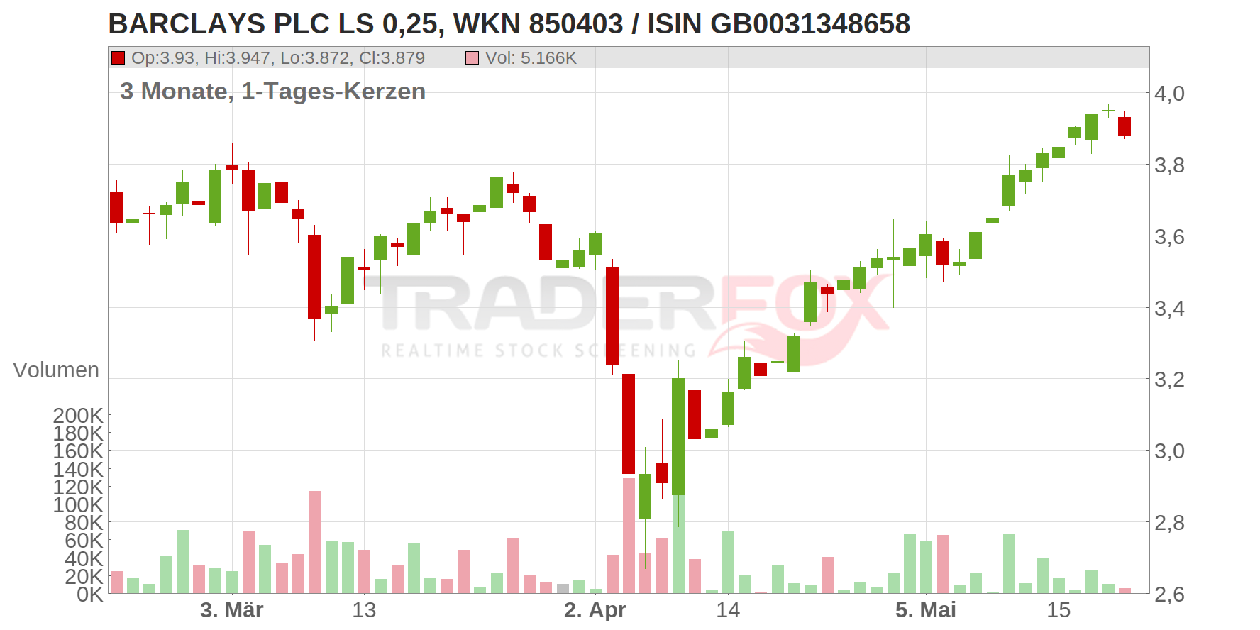 Barclays PLC Chart