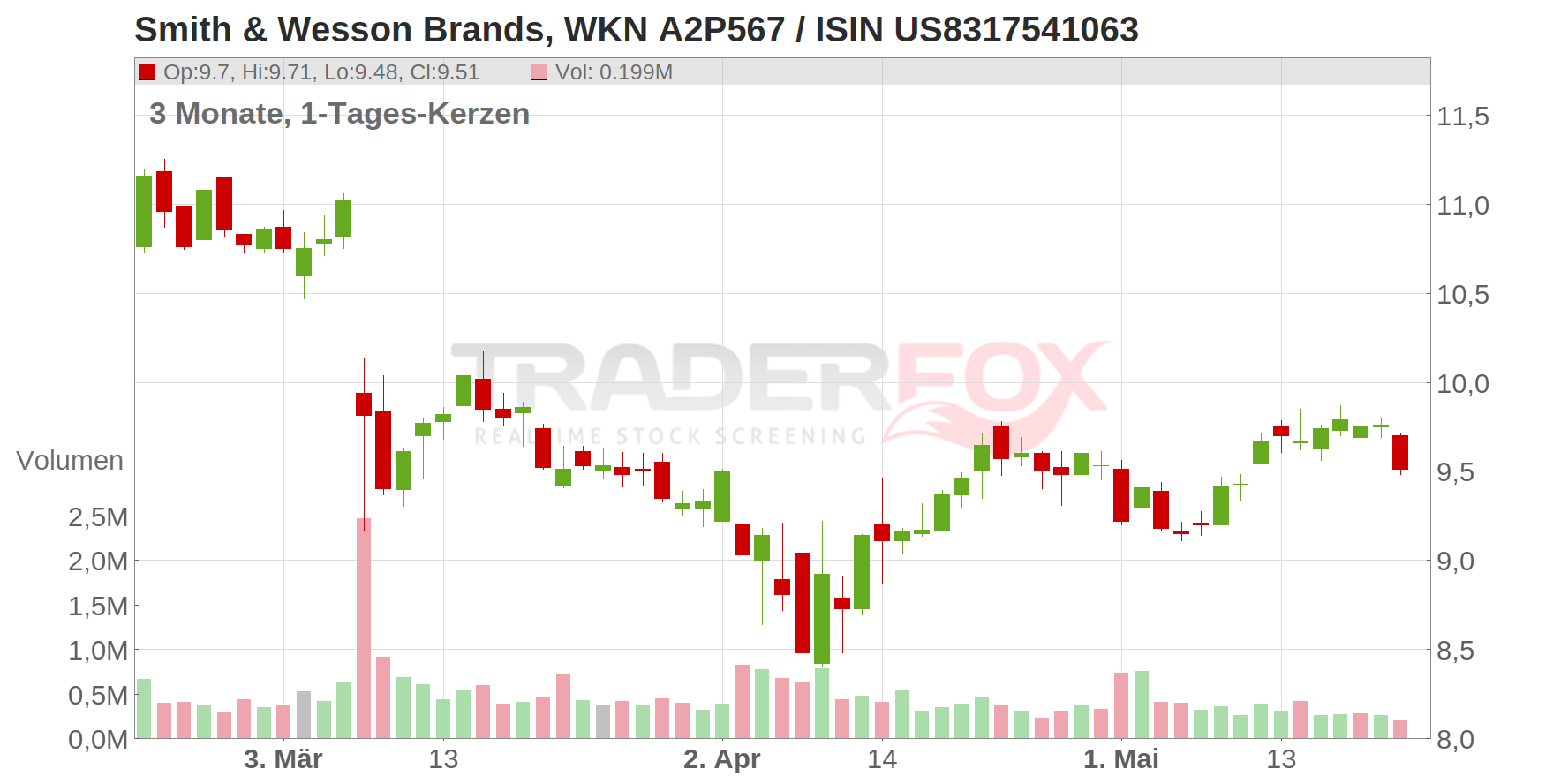 Smith & Wesson Brands Chart