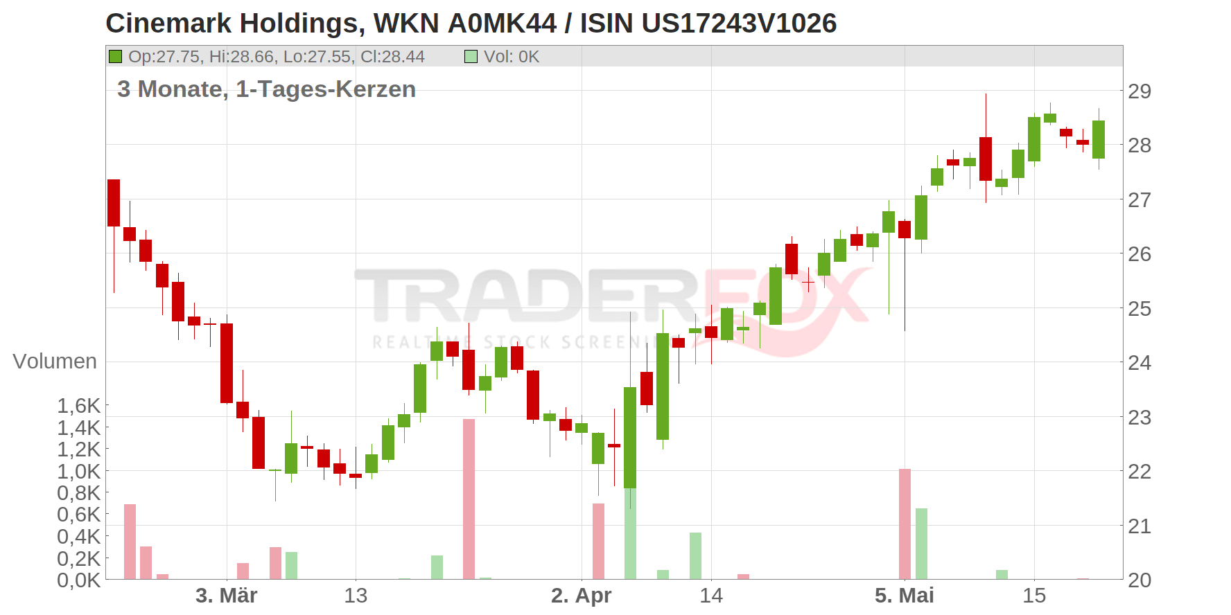 Cinemark Holdings Chart