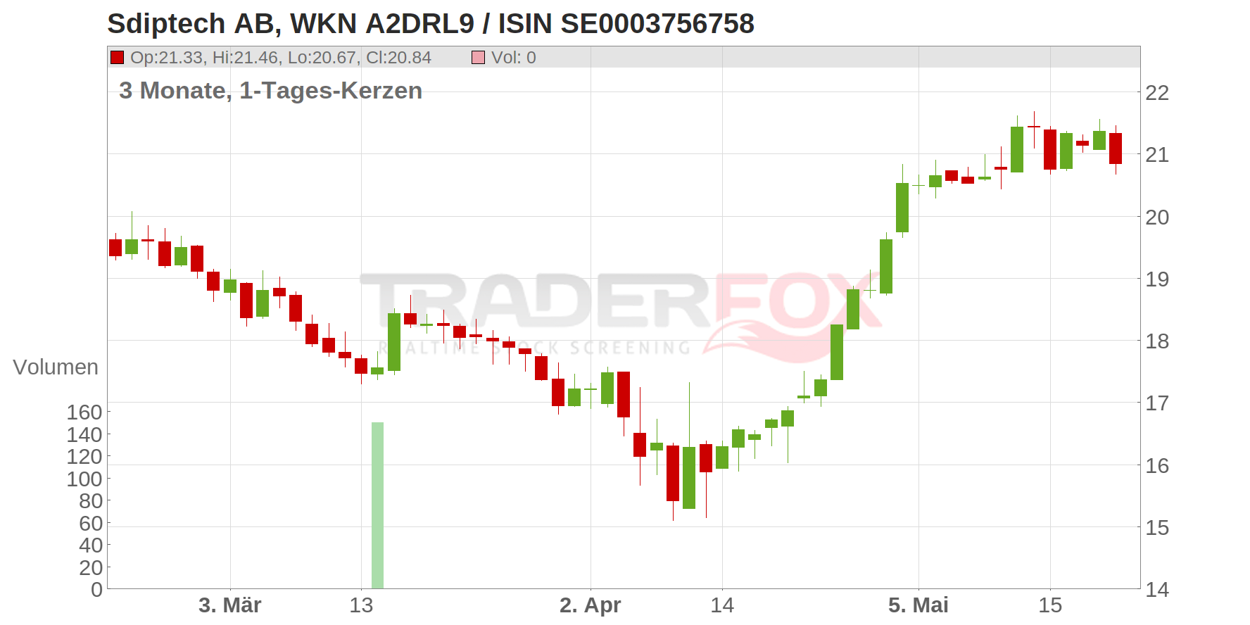 SDIPTECH AB B O.N. Chart
