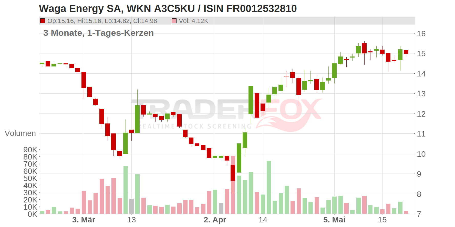 WAGA ENERGY (PROM.)EO-,01 Chart