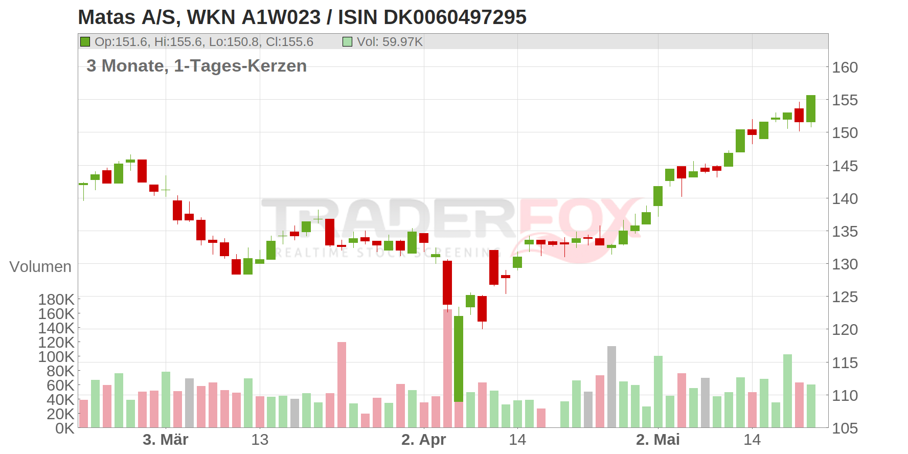 MATAS A/S DK 2,50 Chart