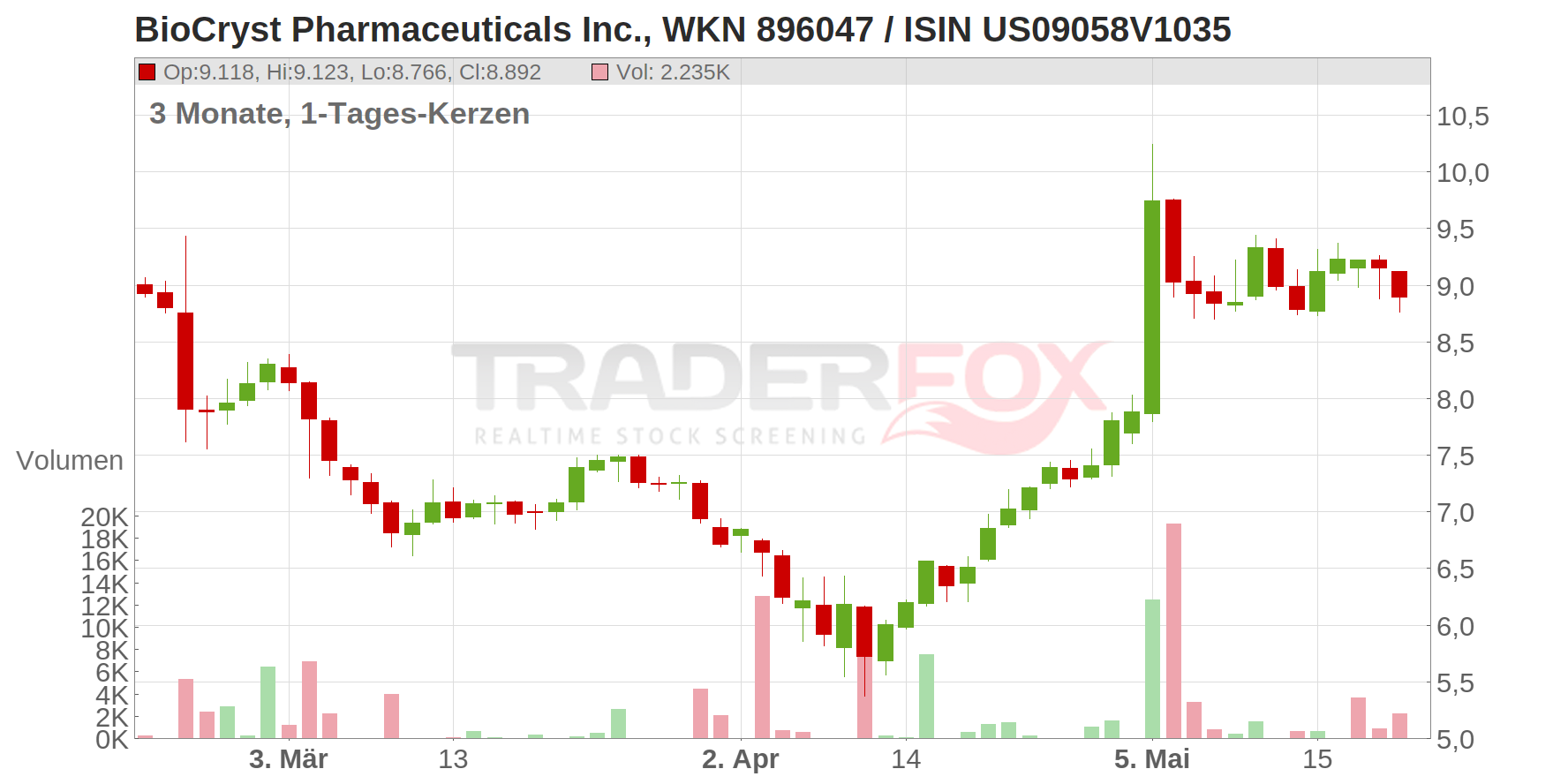 BioCryst Pharmaceuticals Chart