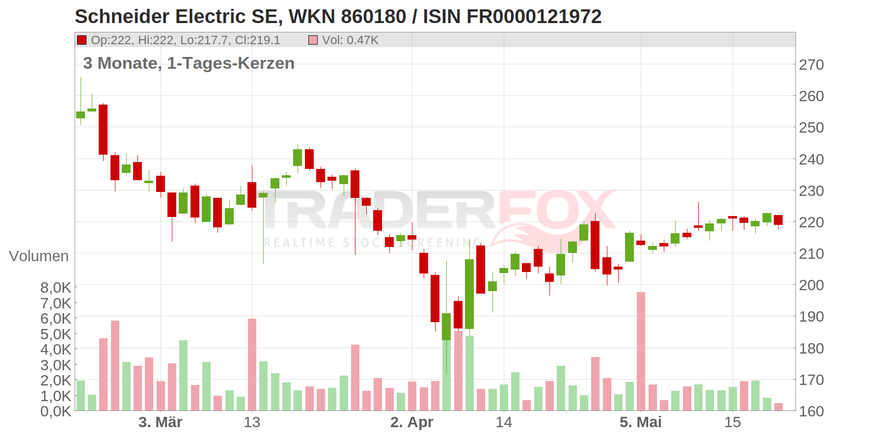 SCHNEIDER ELEC. INH. EO 4 Chart