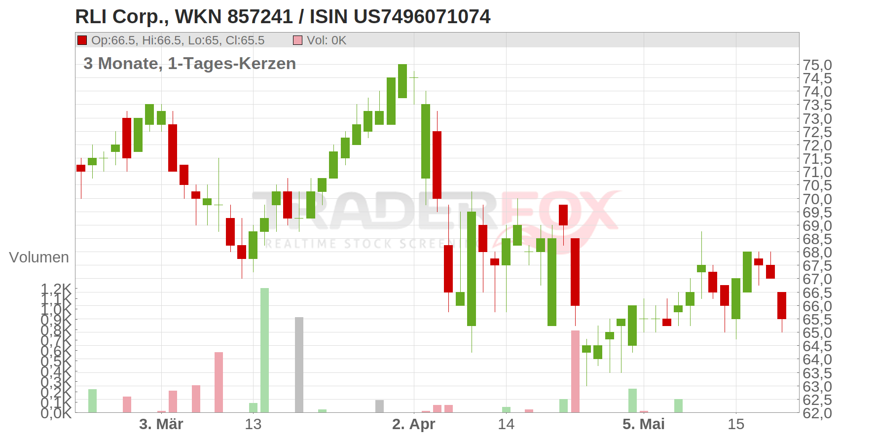 RLI Corp Chart