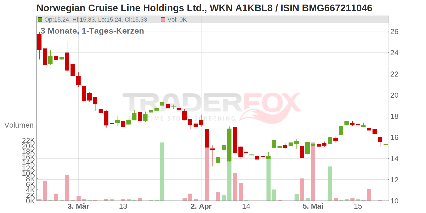 Norwegian Cruise Line Holdings Ltd Chart