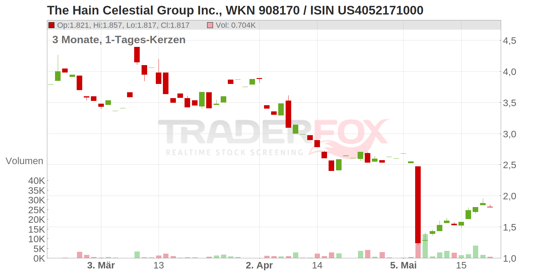 Hain Celestial Group Chart