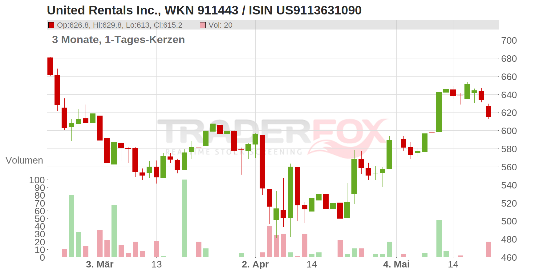 United Rentals Chart