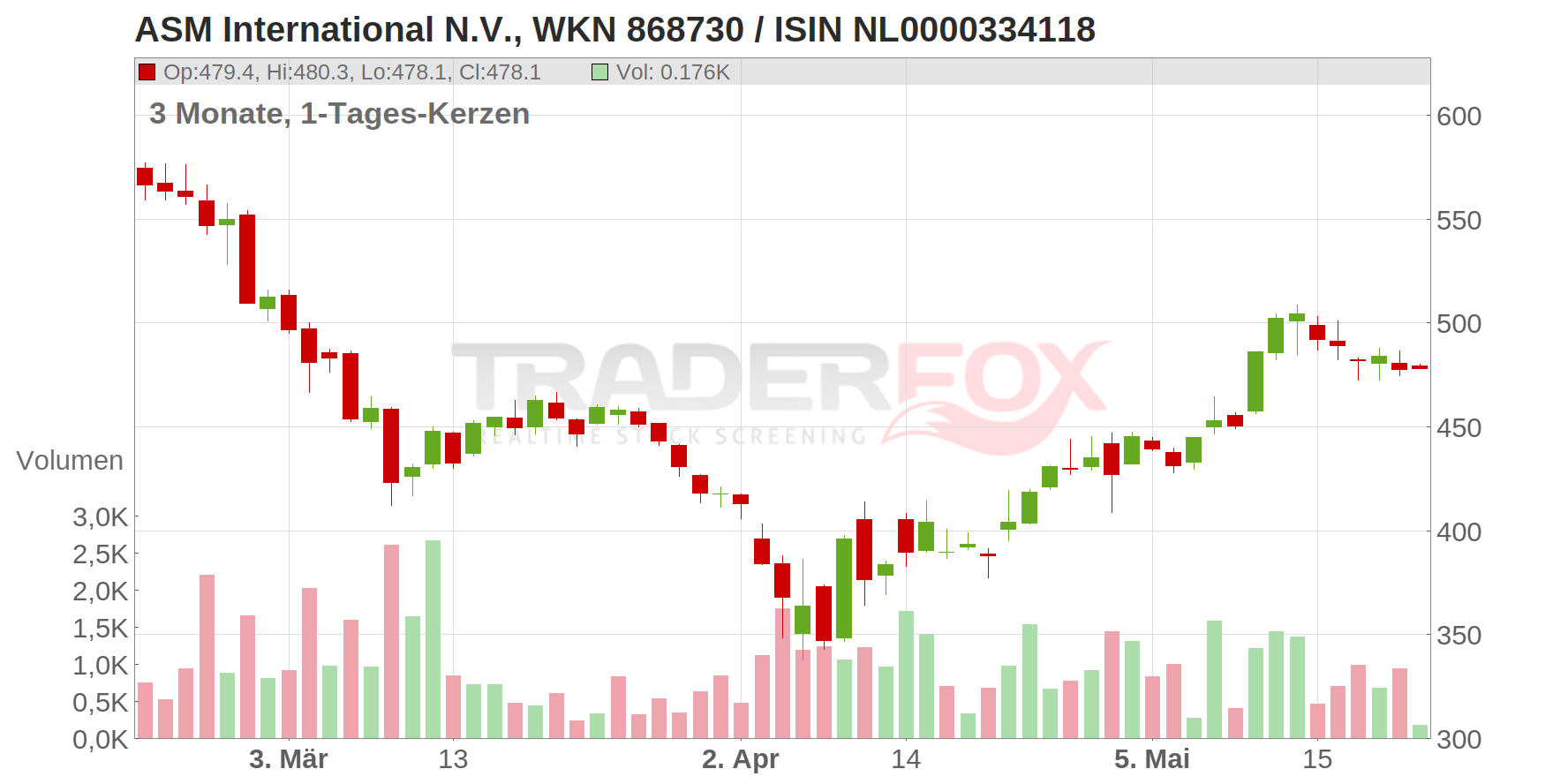 ASM INTL N.V. EO-,04 Chart