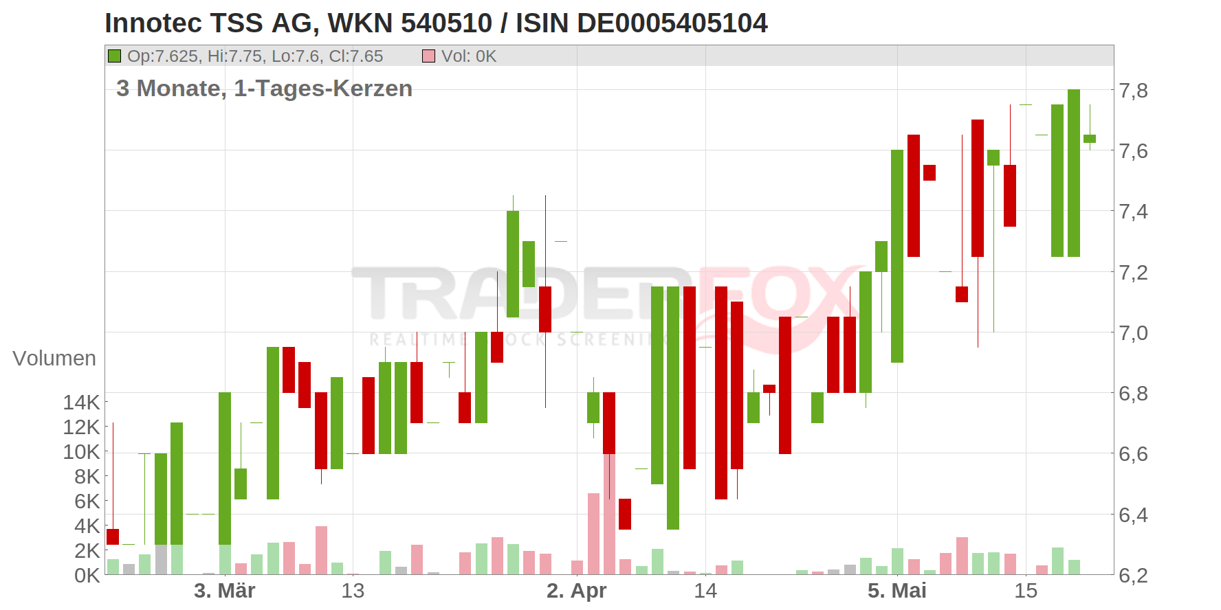 INNOTEC TSS AG Chart