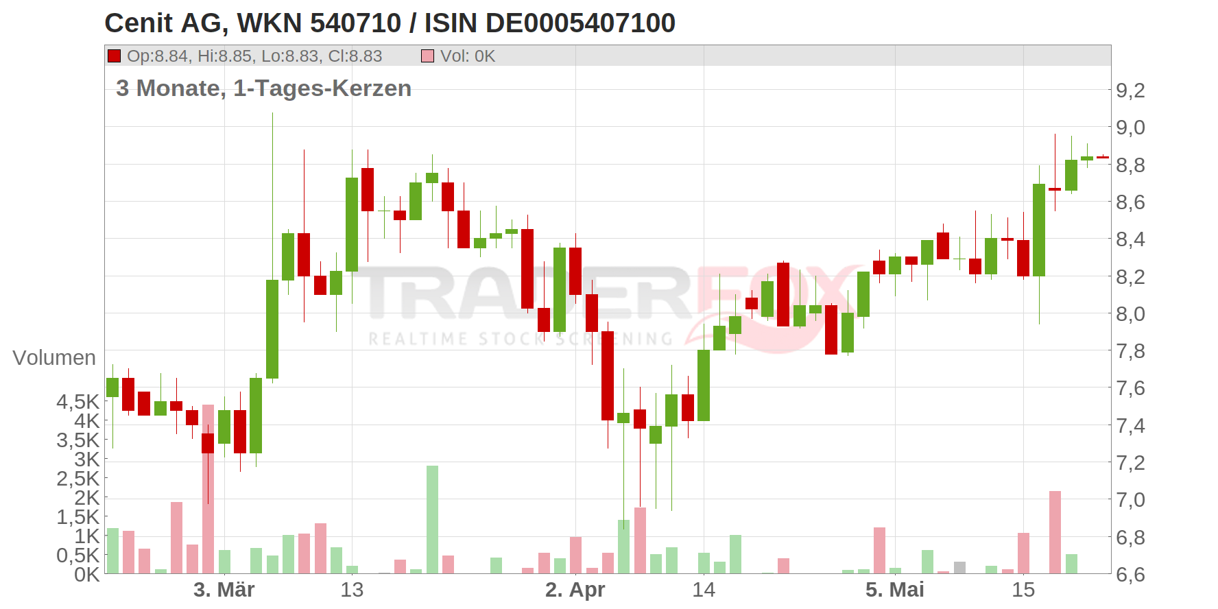 CENIT AG O.N. Chart