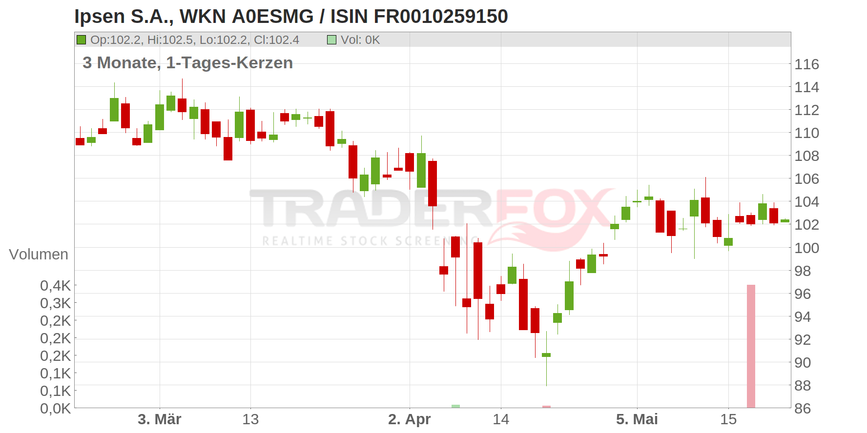 IPSEN S.A. PORT. EO 1 Chart